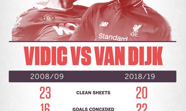 Vidić 08/09 vs van Dijk 18/19. DEKLASACJA :P